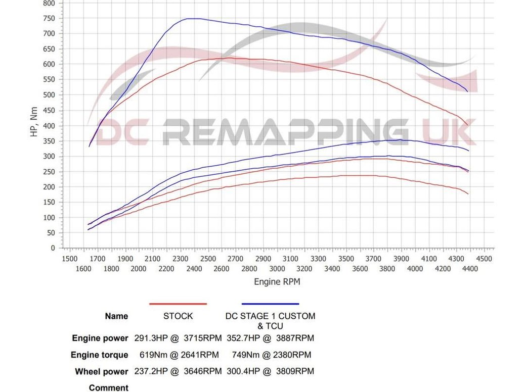 Audi A5 3.0 TDI dyno chart — stock vs DC Stage 1 Custom and TCU