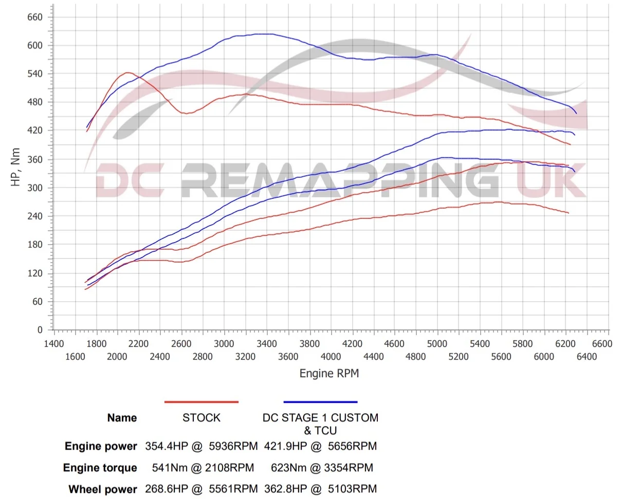 Audi S5 dyno graph, stock vs DC Stage 1 + TCU
