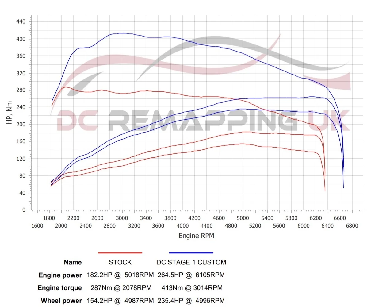 BMW 120i dyno graph, stock vs DC Stage 1 Custom