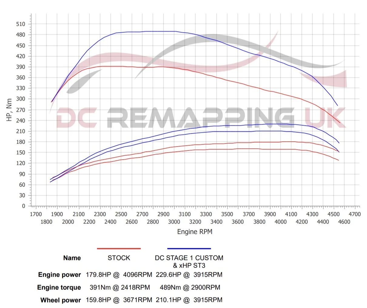 BMW 320d dyno graph, stock vs DC Stage 1 + xHP ST3