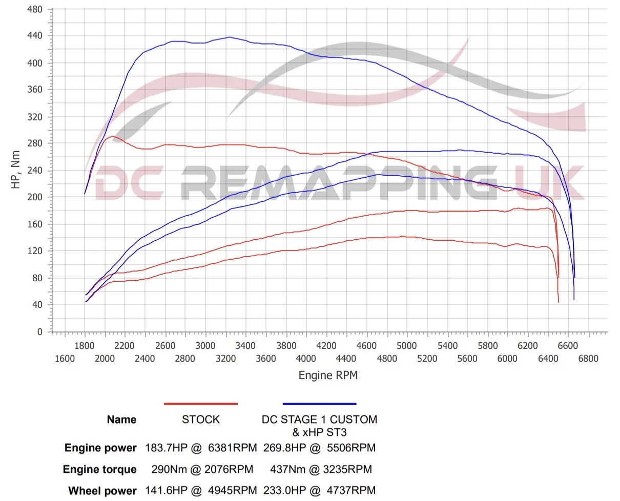 BMW 320i xDrive Touring dyno graph, stock vs DC Stage 1 + xHP ST3