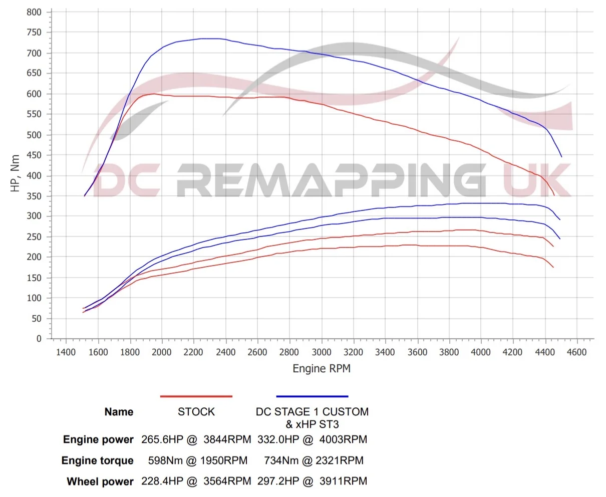 BMW 330d dyno graph, stock vs DC Stage 1 + xHP ST3