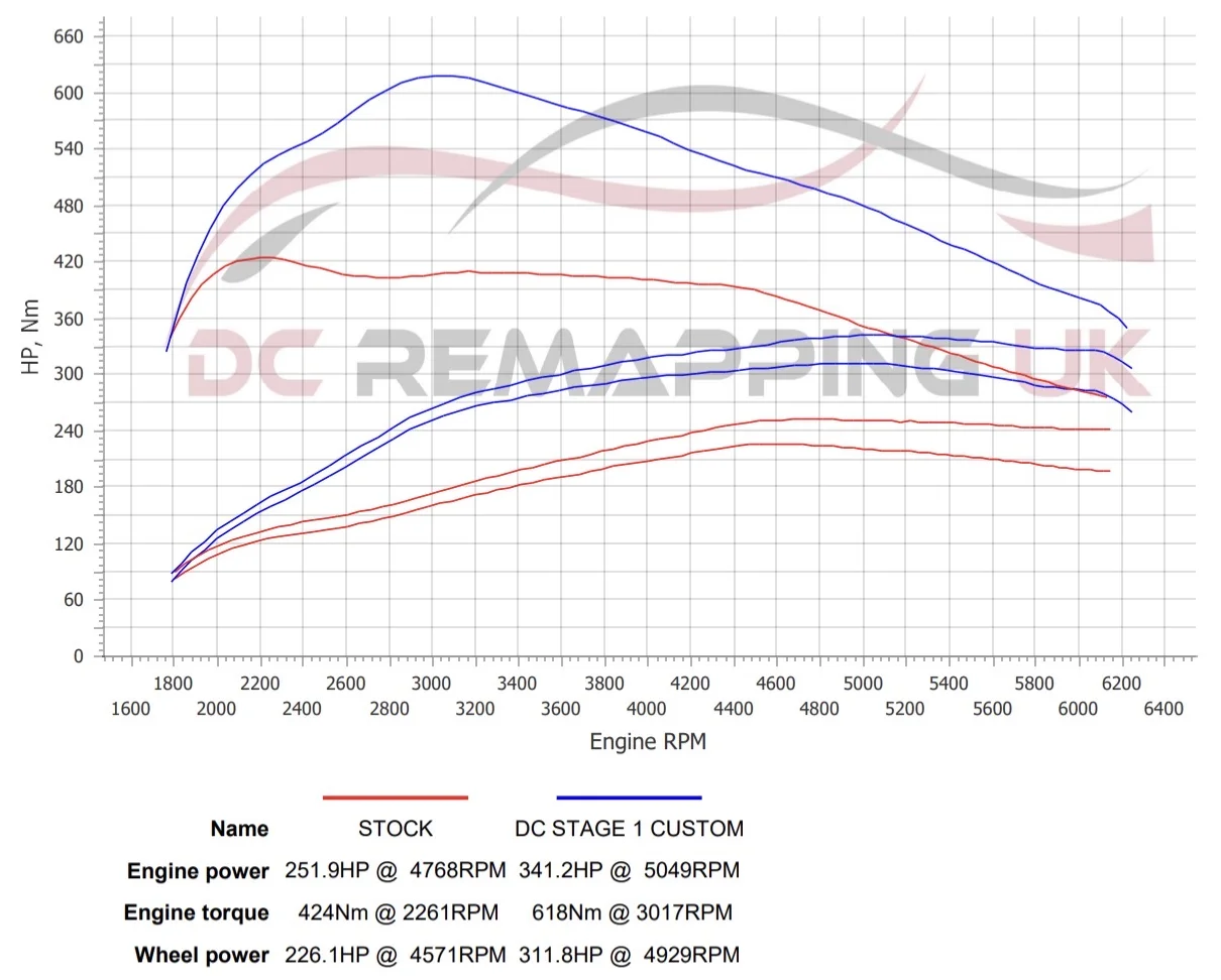 BMW 330e dyno graph, stock vs DC Stage 1 Custom