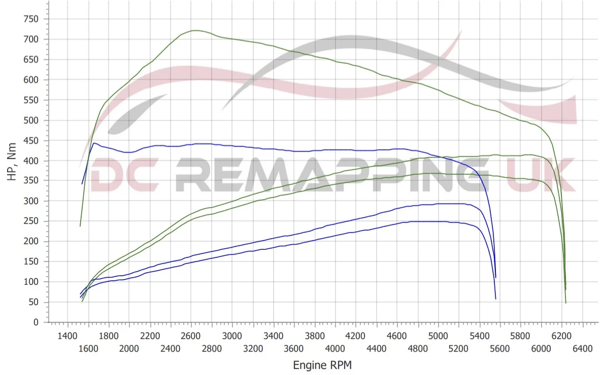 BMW 330e dyno graph, stock vs DC Stage 1 Custom