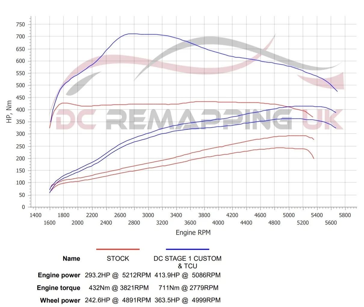 BMW 330e Touring dyno graph, stock vs DC Stage 1 Custom & TCU