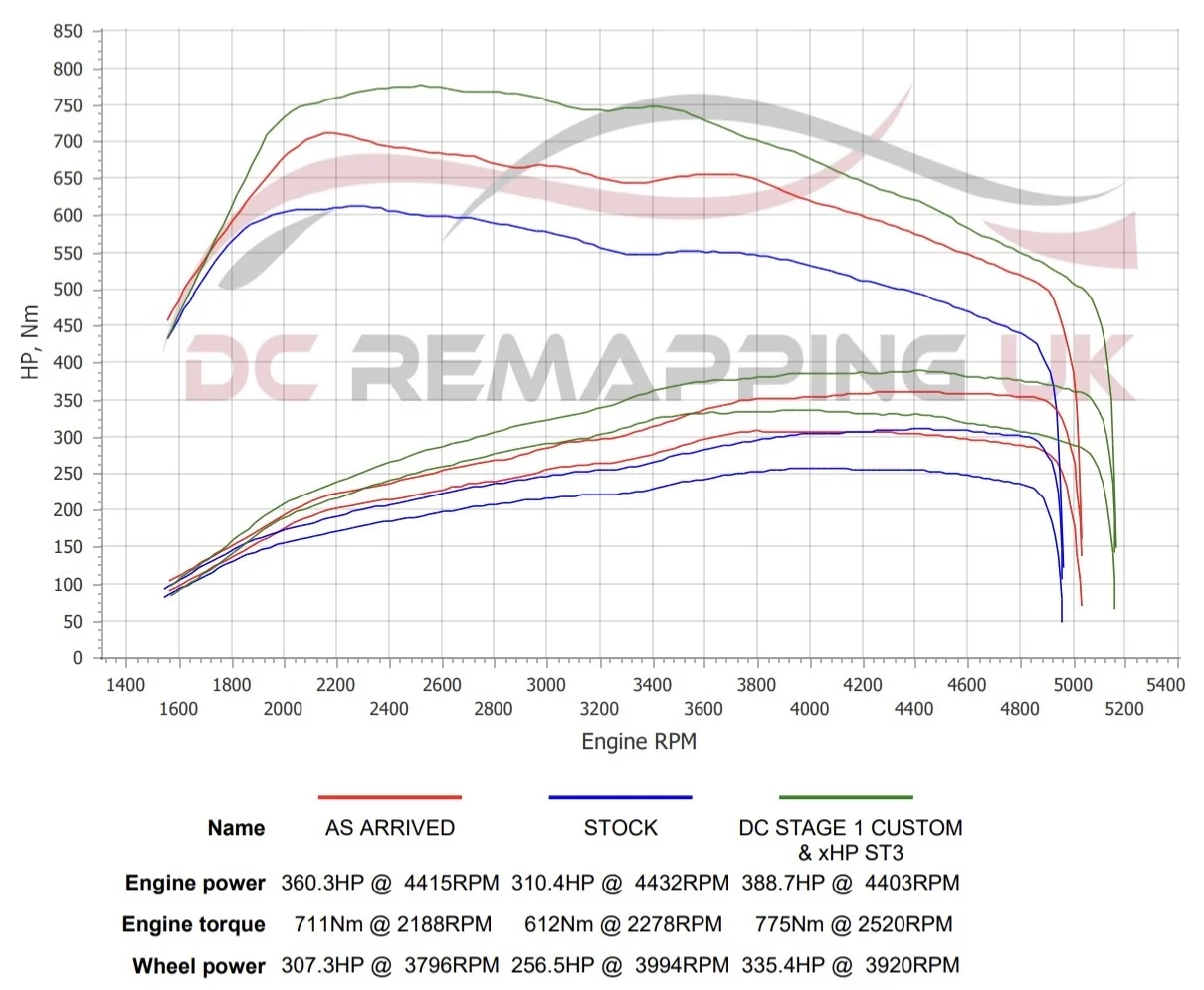 BMW 335d xDrive dyno graph: stock, as arrived and DC Stage 1 + xHP ST3