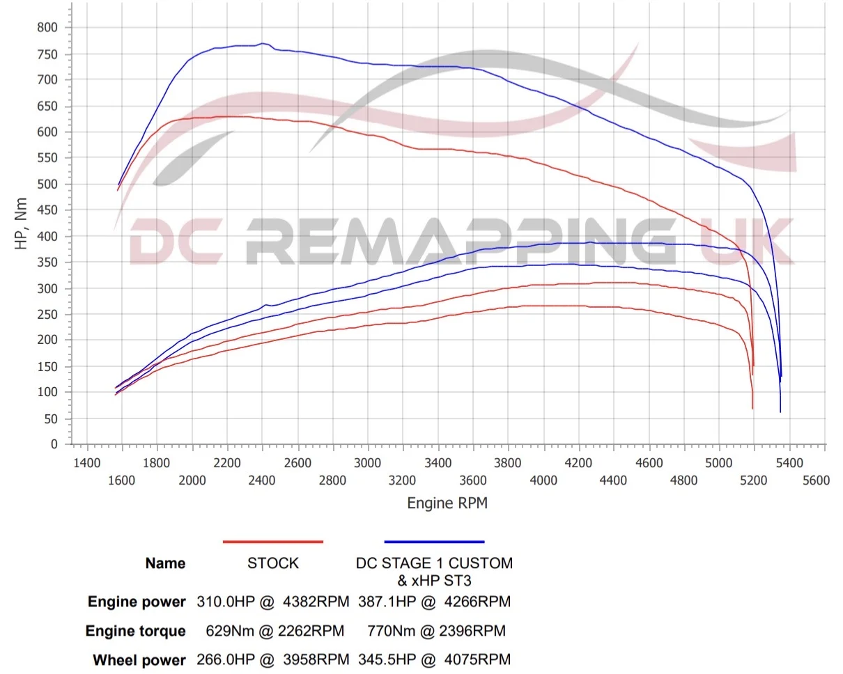 BMW 335d xDrive dyno graph, stock vs DC Stage 1 + xHP ST3