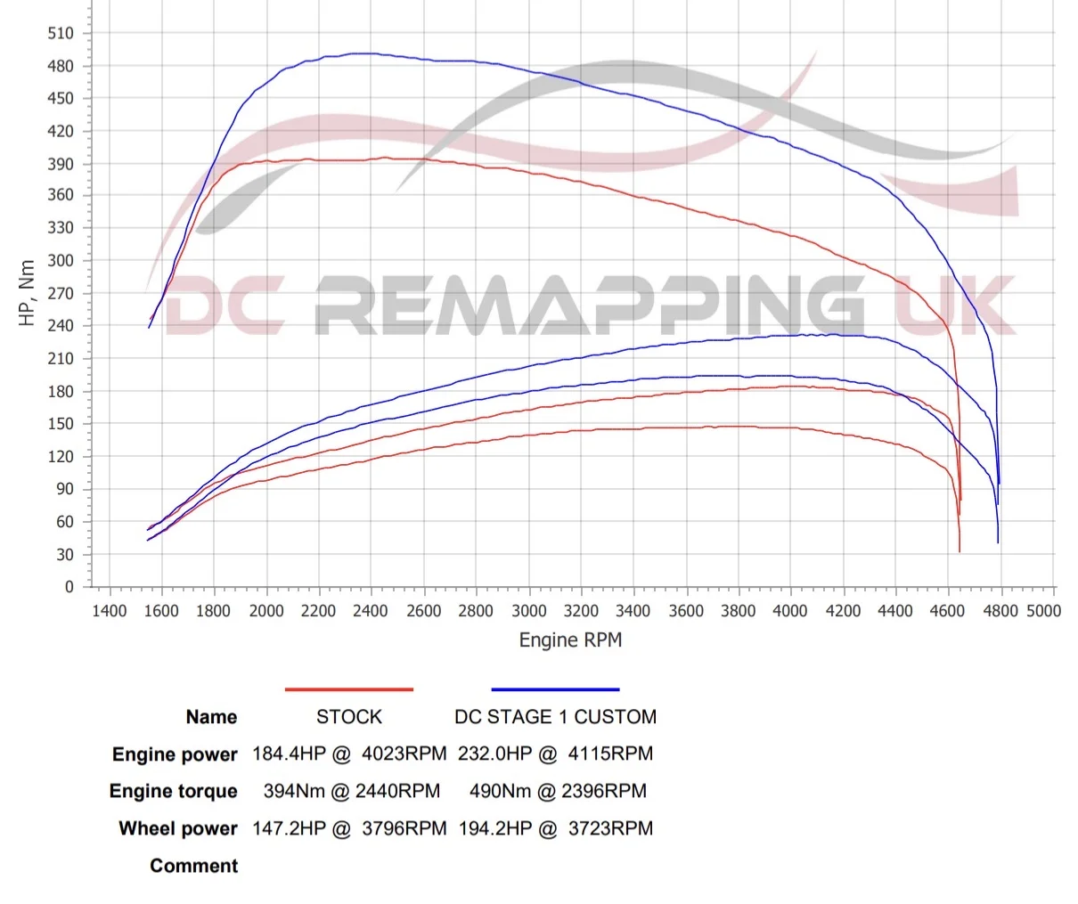 BMW 420d Coupé dyno graph, stock vs DC Stage 1 Custom