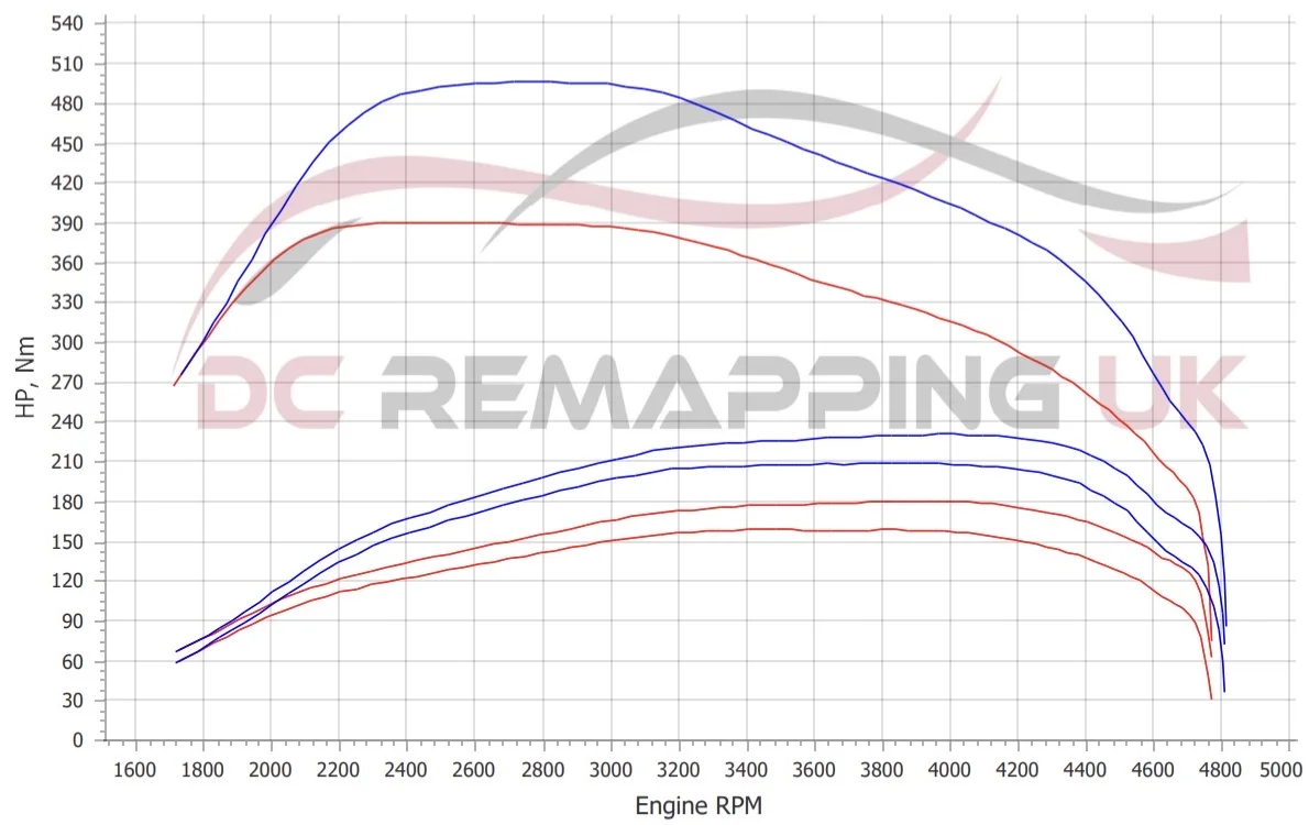 BMW 420d dyno graph, stock vs DC Stage 1 + xHP ST3