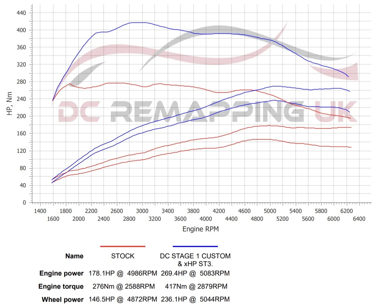 BMW 420i xDrive Gran Coupé dyno graph, stock vs DC Stage 1 + xHP ST3