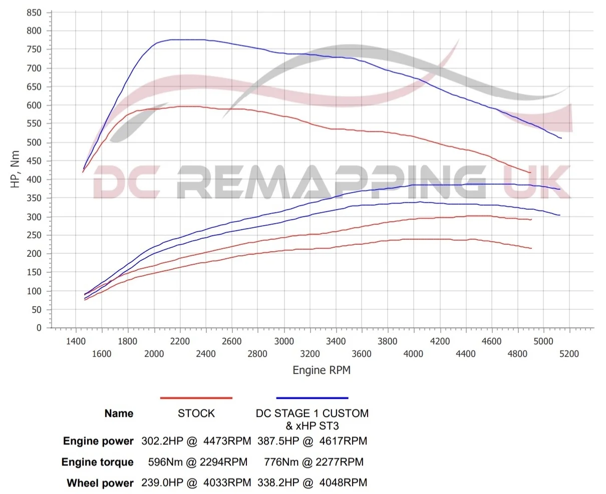 BMW 435d xDrive Coupé dyno graph, stock vs DC Stage 1 Custom & xHP ST3