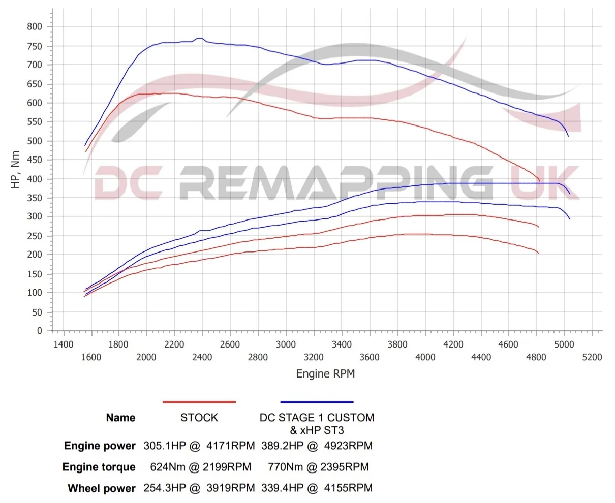 BMW 435d xDrive dyno graph, stock vs DC Stage 1 + xHP ST3