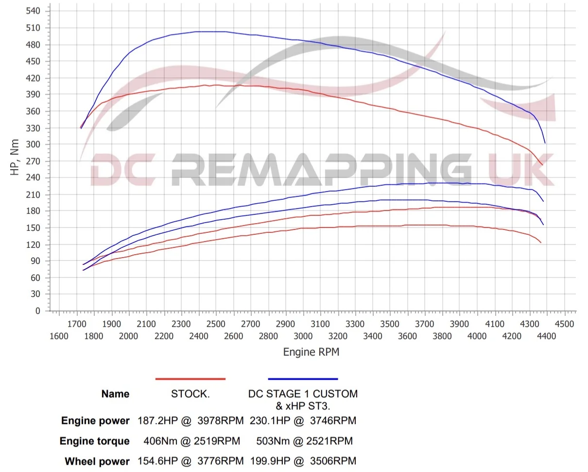 BMW 520d dyno graph, stock vs DC Stage 1 Custom & xHP ST3