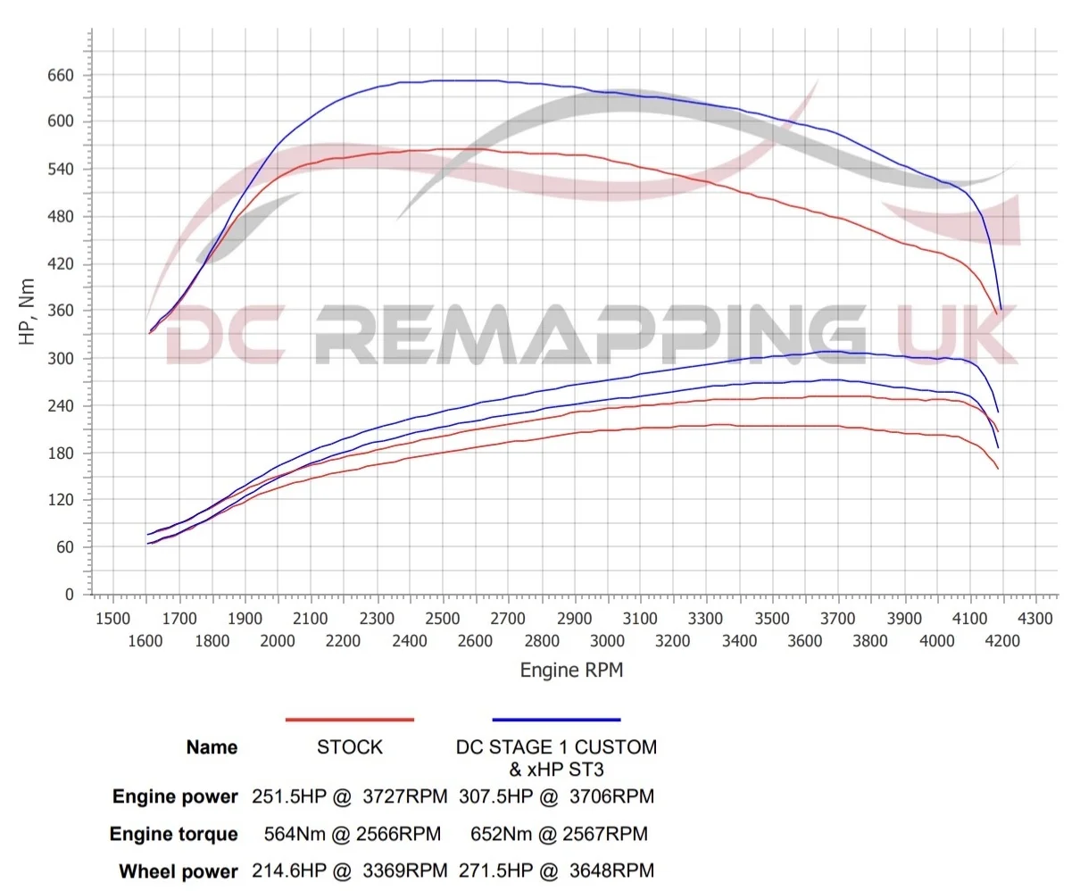 BMW 530d dyno graph, stock vs DC Stage 1 Custom & xHP ST3