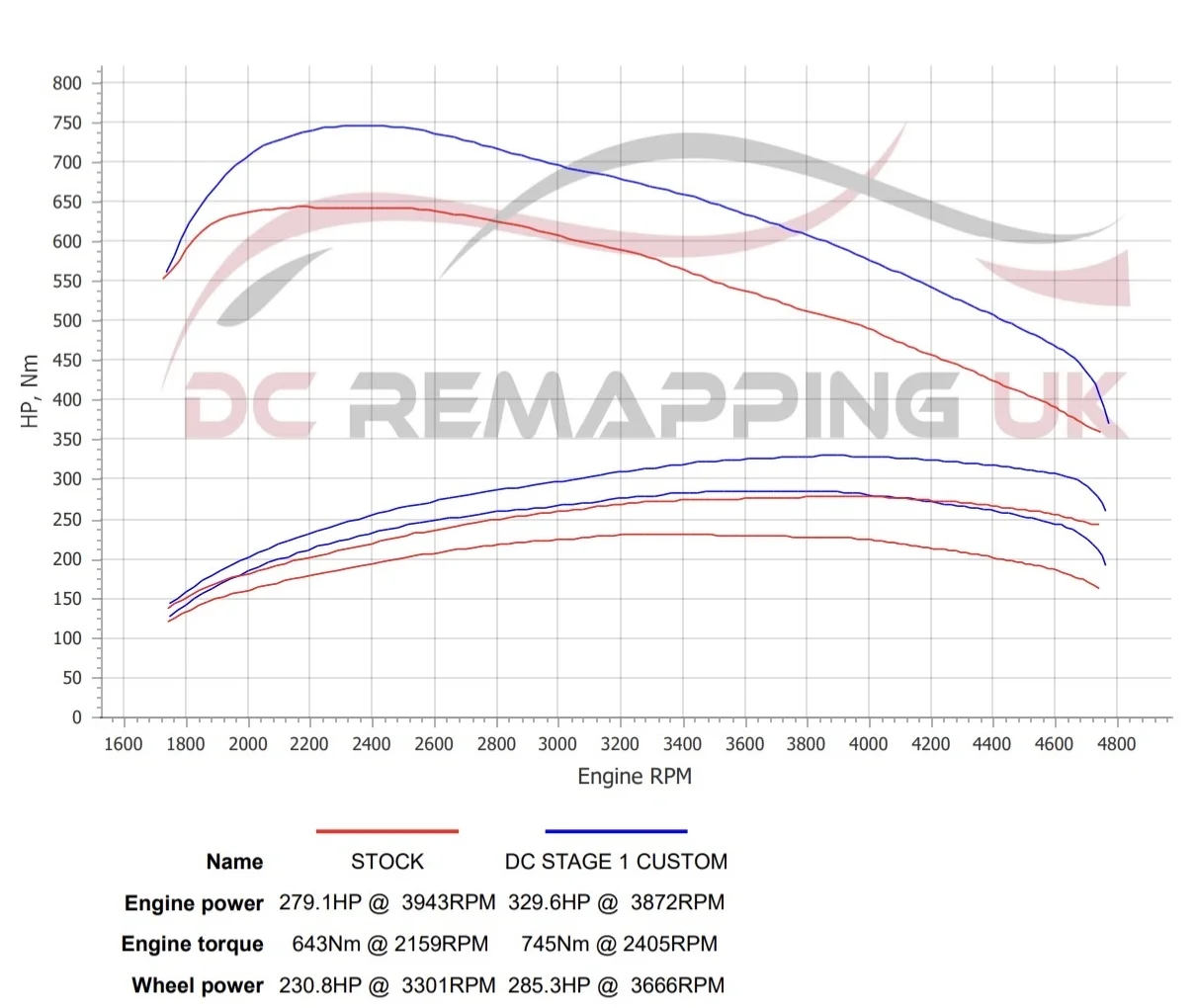 BMW 530d xDrive dyno graph, stock vs DC Stage 1 Custom