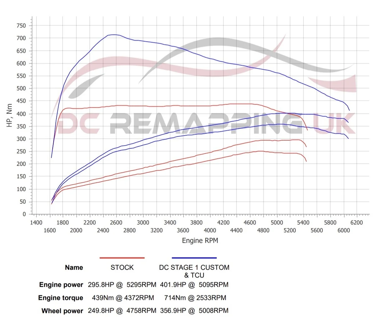 BMW 530e dyno graph, stock vs DC Stage 1 Custom & TCU