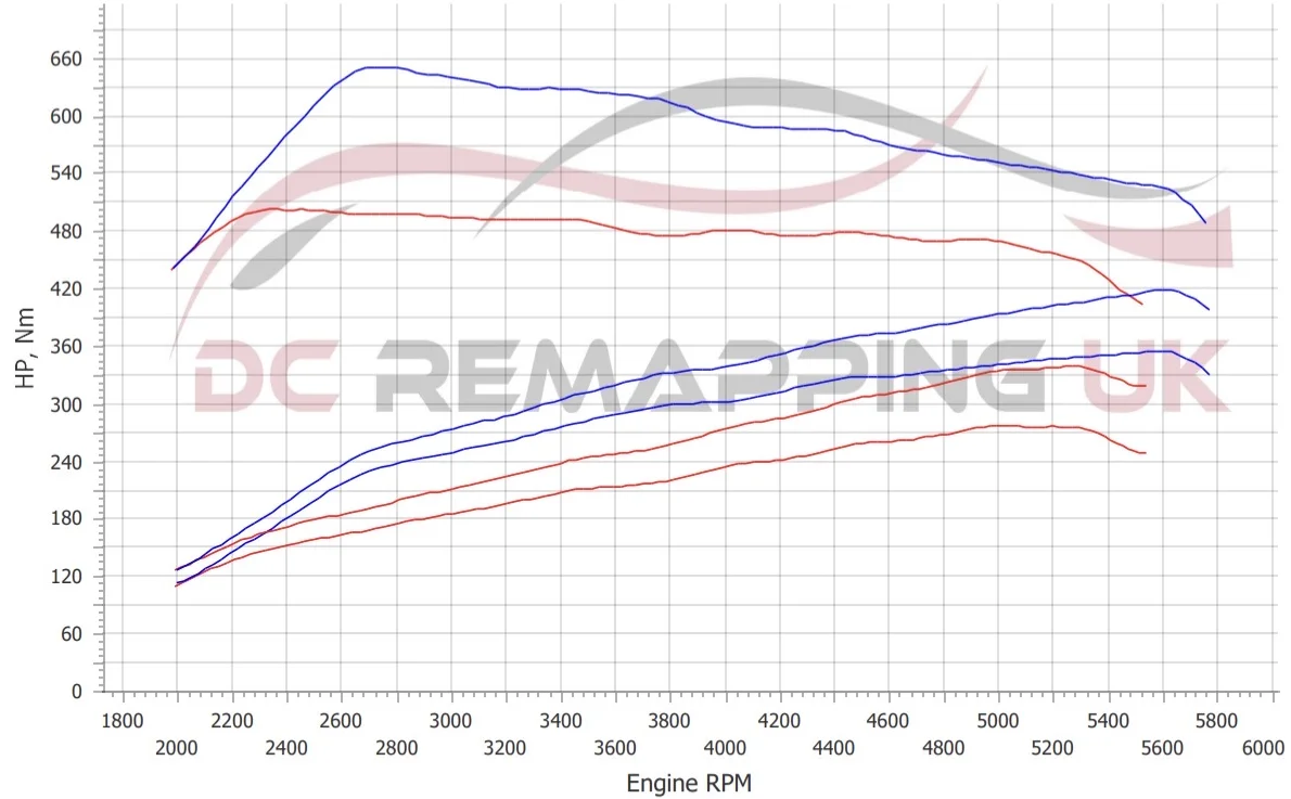 BMW 540i xDrive dyno graph, stock vs DC Stage 1 + xHP ST3