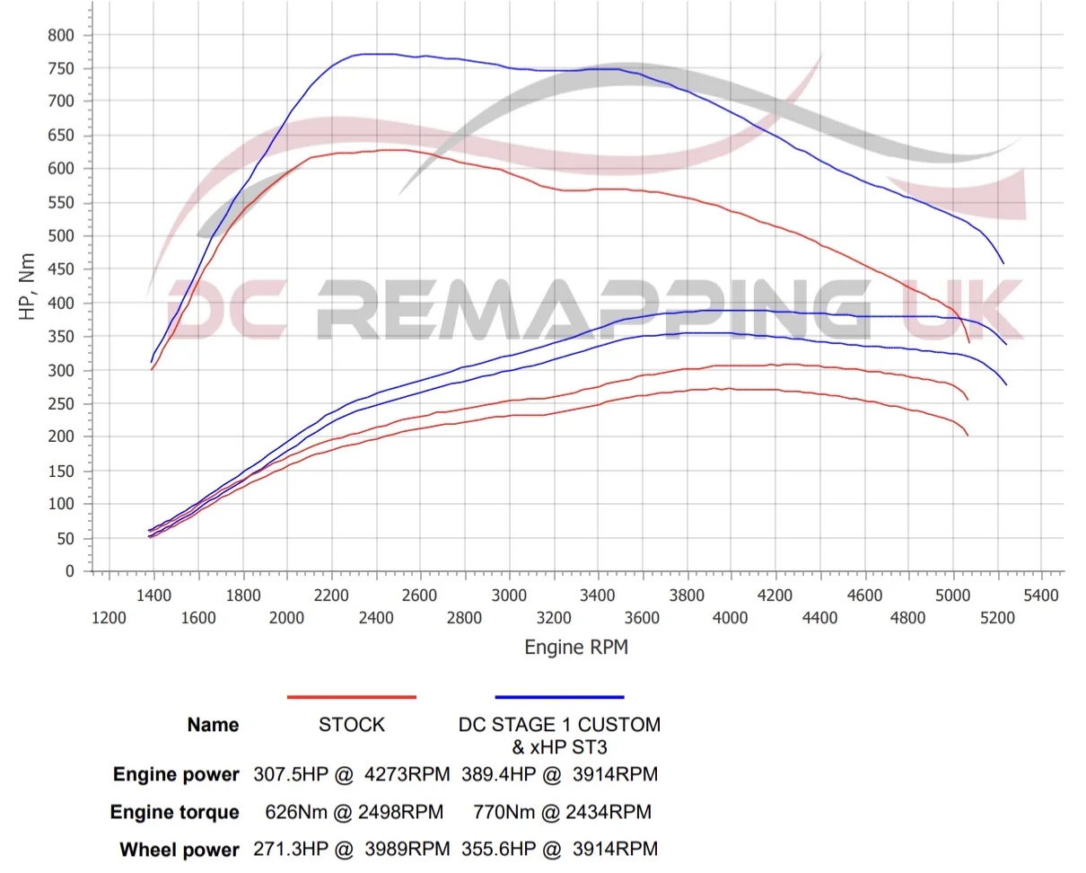 BMW 640d Gran Coupé dyno graph, stock vs DC Stage 1 + xHP ST3