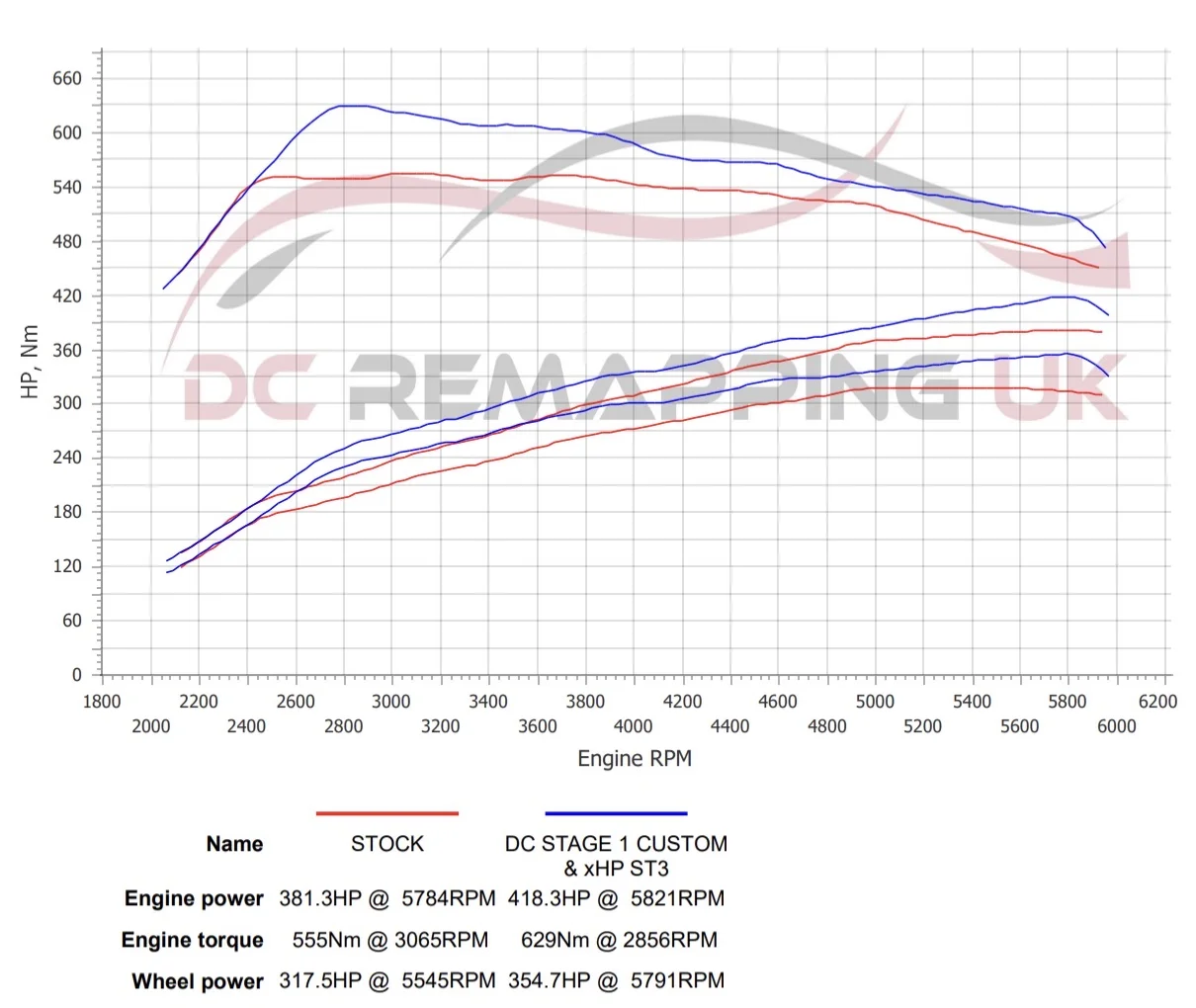 BMW M240i xDrive dyno graph, stock vs DC Stage 1 + xHP ST3