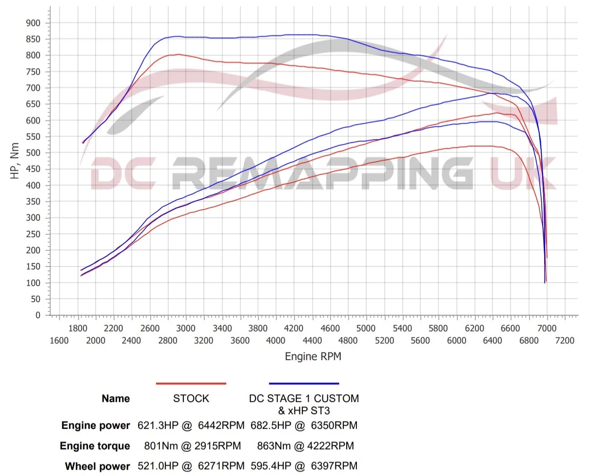 BMW M5 Competition dyno graph, stock vs DC Stage 1 Custom & xHP ST3
