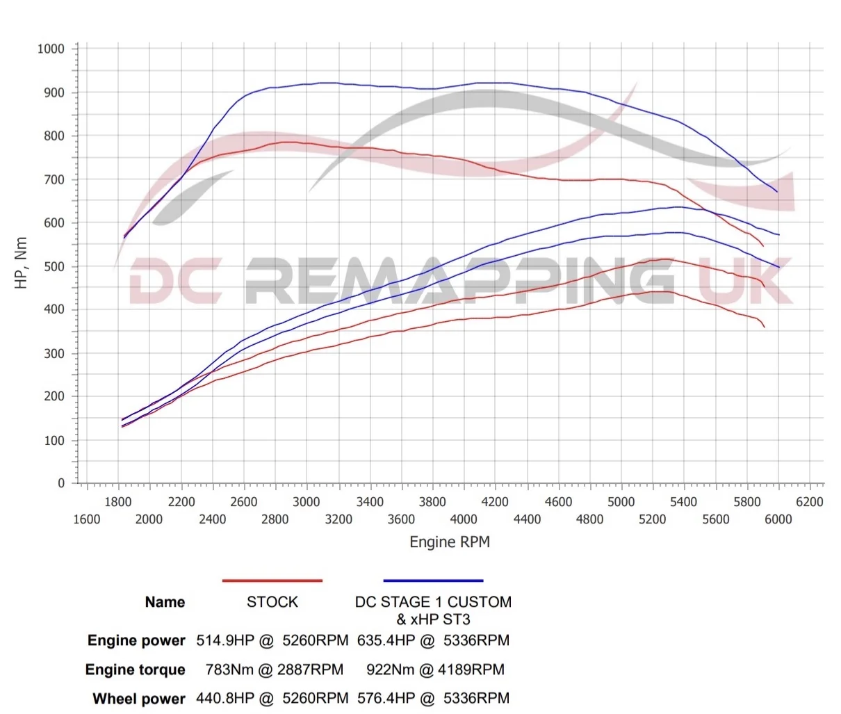 BMW M550i xDrive dyno graph, stock vs DC Stage 1 + xHP ST3
