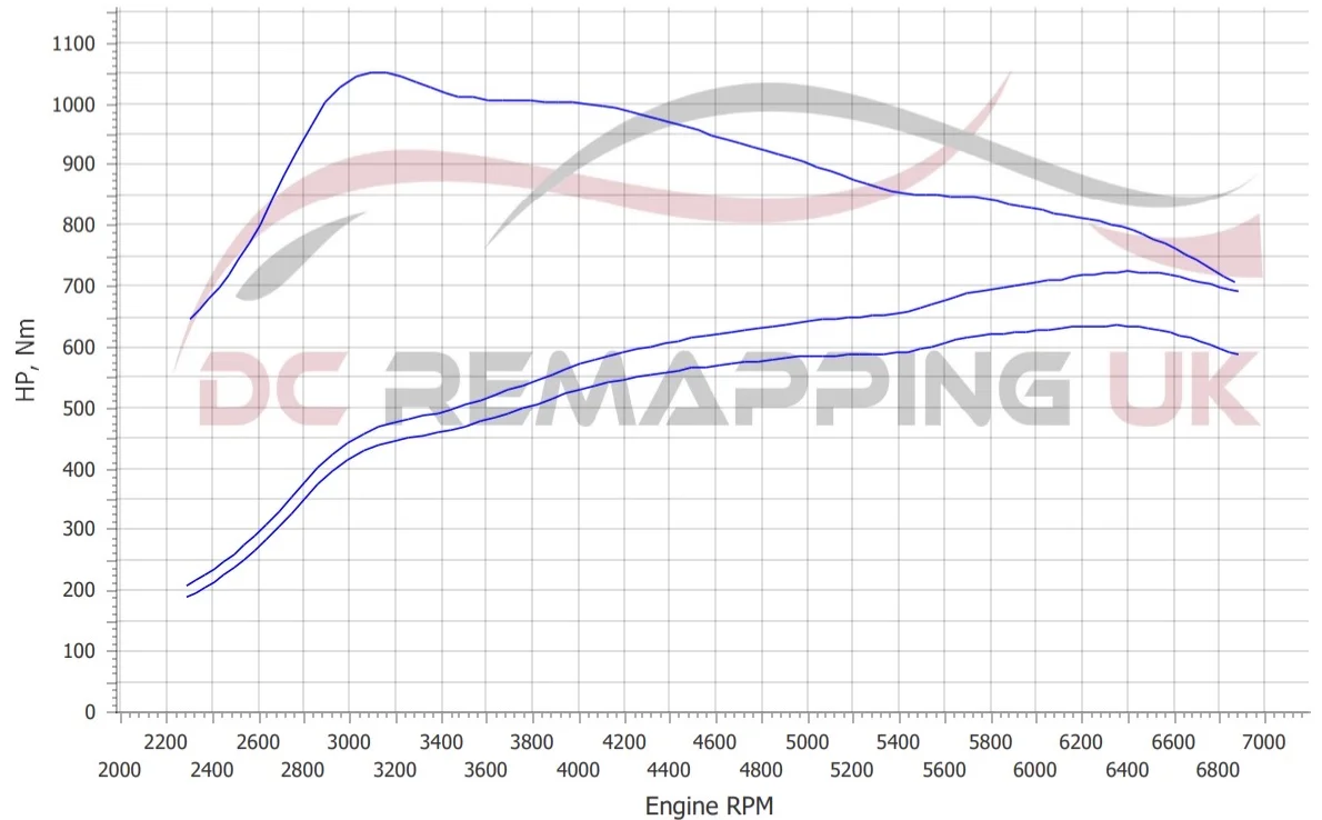 BMW M8 Competition dyno graph, stock vs DC Stage 2 Custom