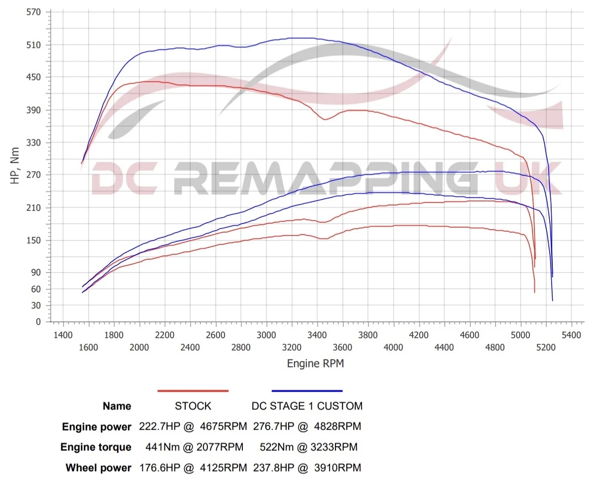 BMW X1 xDrive25d dyno graph, stock vs DC Stage 1 Custom