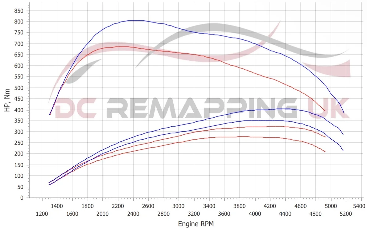 BMW X3 M40d dyno graph, stock vs DC Stage 1 + xHP ST3