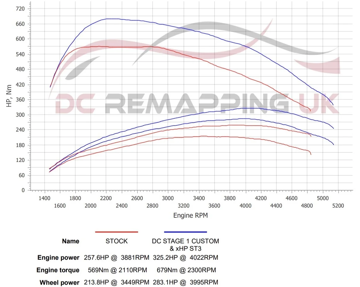 BMW X3 xDrive30d dyno graph, stock vs DC Stage 1 Custom & xHP ST3