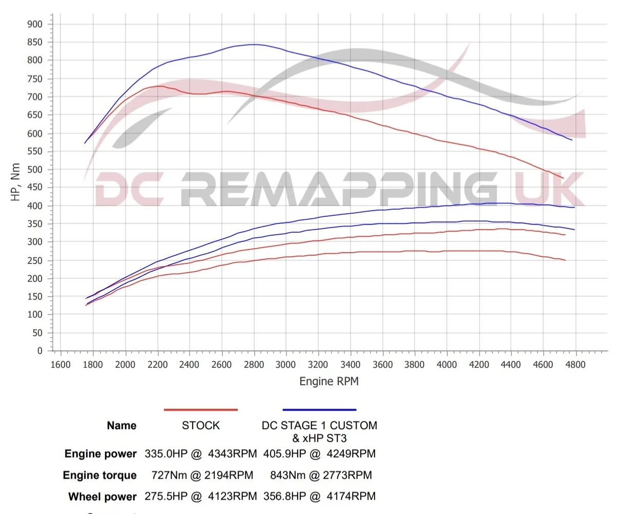 BMW X5 40d dyno graph, stock vs DC Stage 1 + xHP ST3