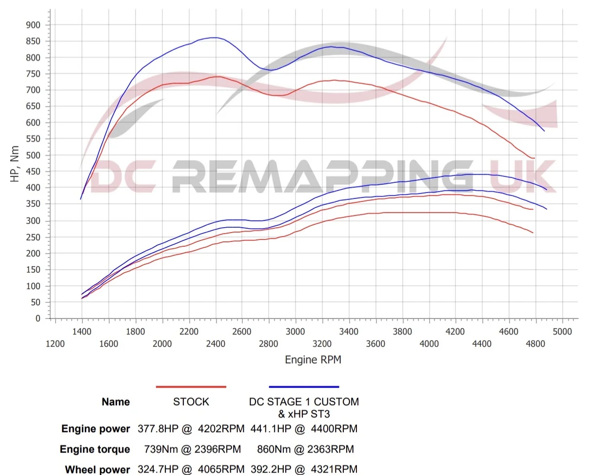 BMW X6 M50d dyno graph, stock vs DC Stage 1 + xHP ST3