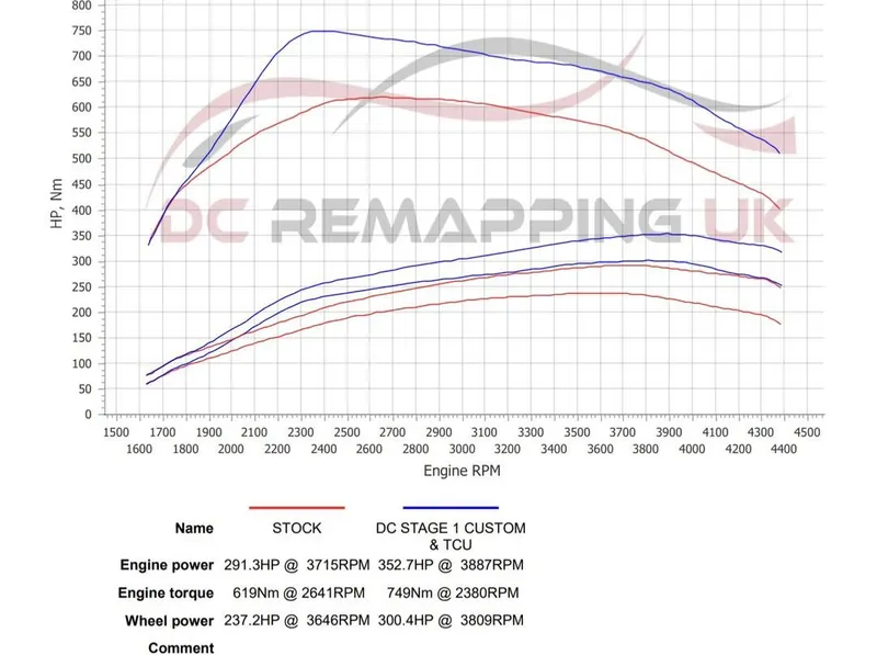 Dyno sheet for the Audi A5 Sportback: stock against DC Stage 1 + TCU