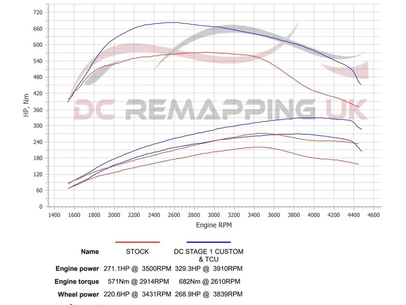 Dyno sheet for the Audi Q7: stock against DC Stage 1 + TCU
