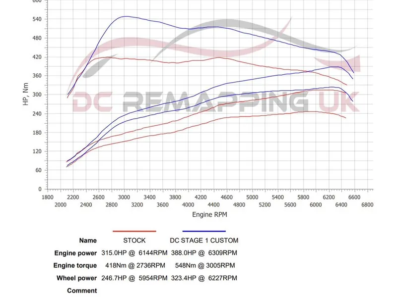 Dyno sheet for the Audi S3: stock against DC Stage 1