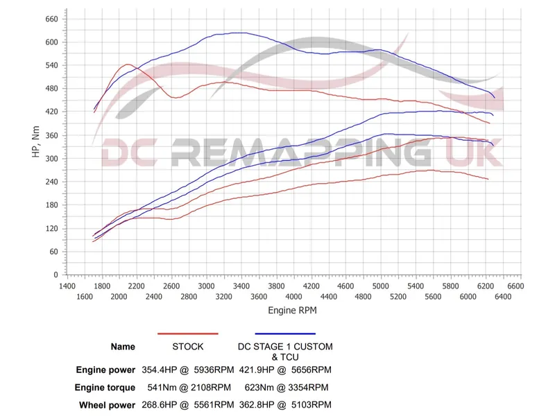 Dyno sheet for the Audi S5: stock against DC Stage 1 + TCU
