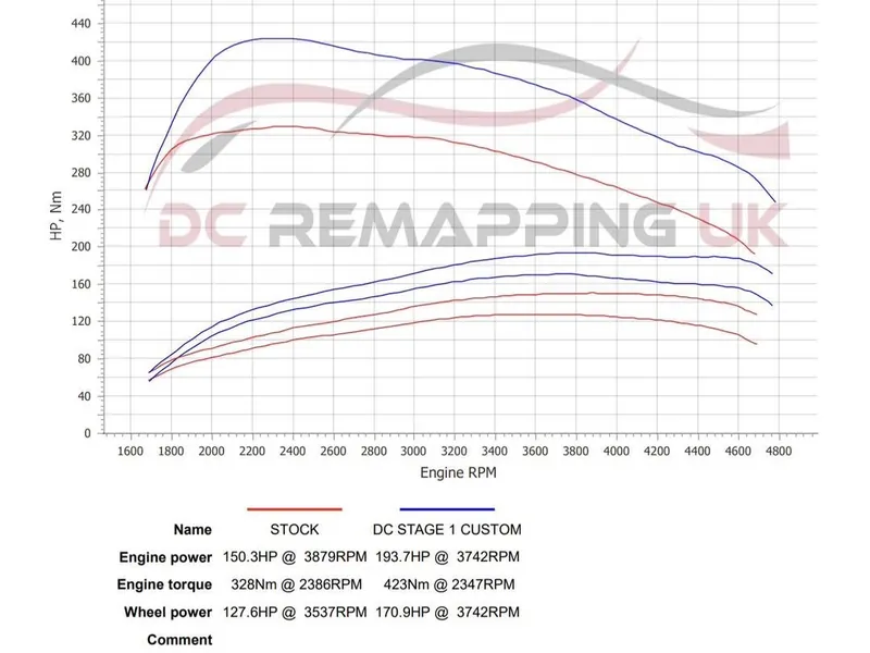 Dyno sheet for the BMW 118d: stock against DC Stage 1