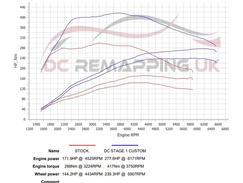 Dyno sheet for the BMW 320i: stock against DC Stage 1