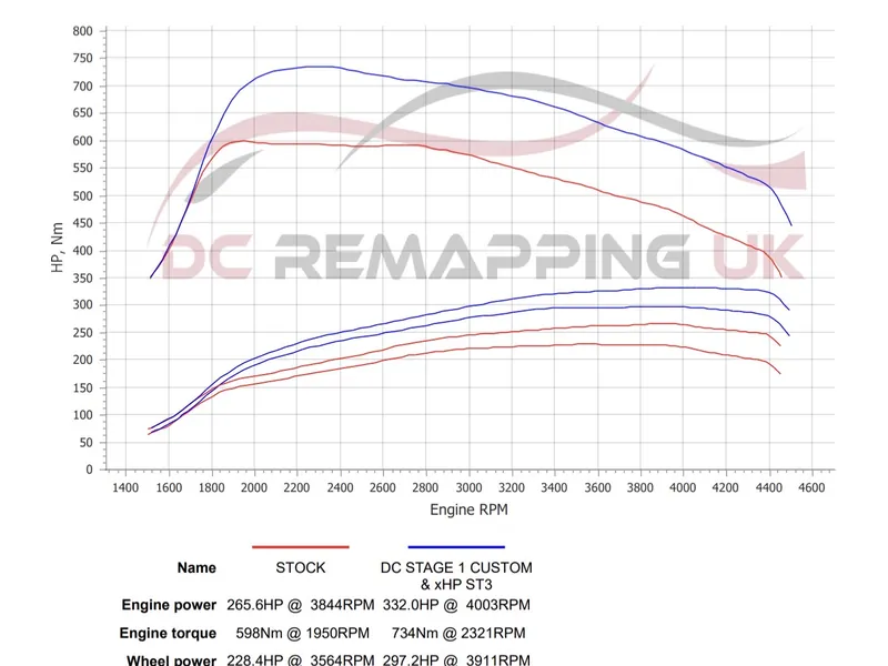 Dyno sheet for the BMW 330d: stock against DC Stage 1 + xHP ST3