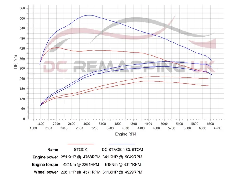 Dyno sheet for the BMW 330e: stock against DC Stage 1