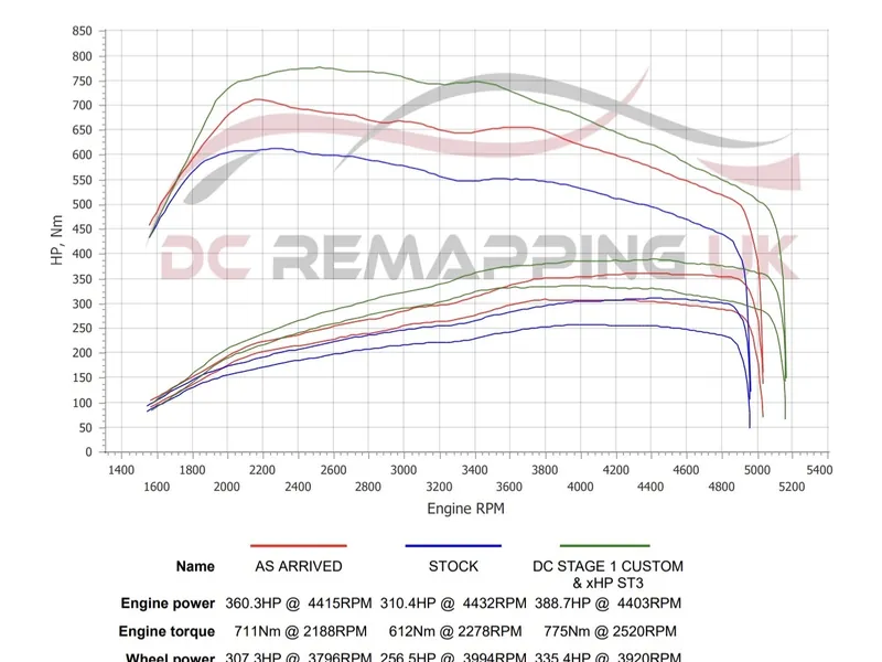 Dyno sheet for the BMW 335d xDrive: stock against DC Stage 1 + xHP ST3
