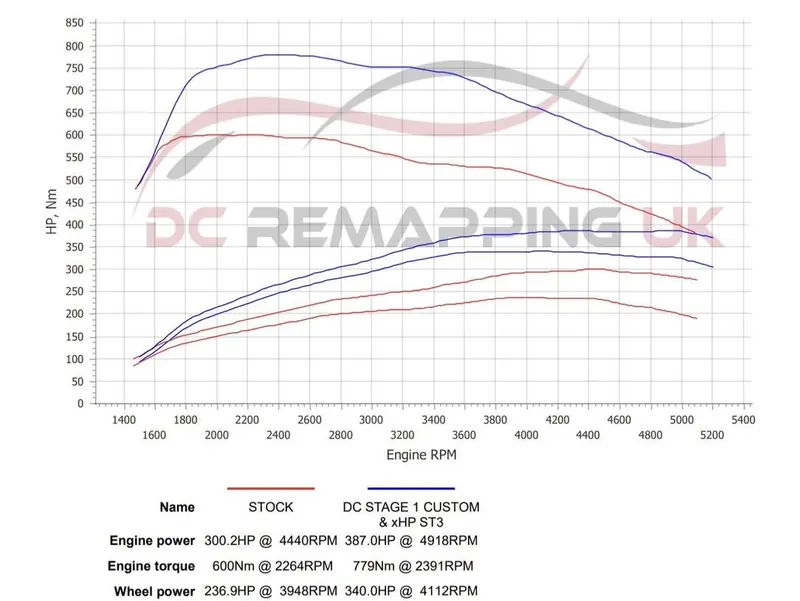 Dyno sheet for the BMW 335d xDrive: stock against DC Stage 1 + xHP ST3
