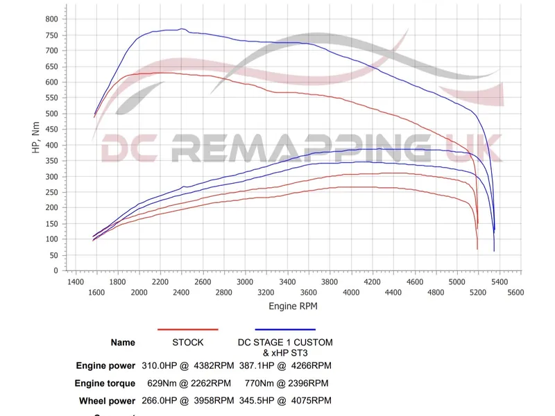 Dyno sheet for the BMW 335d xDrive: stock against DC Stage 1 + xHP ST3