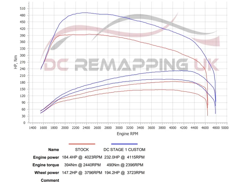 Dyno sheet for the BMW 420d Coupé: stock against DC Stage 1