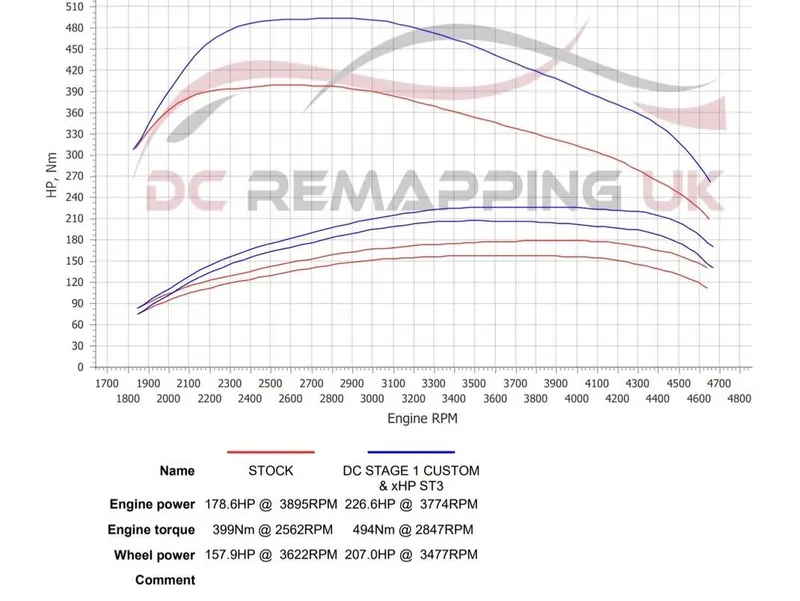 Dyno sheet for the BMW 420d Coupé: stock against DC Stage 1 + xHP ST3