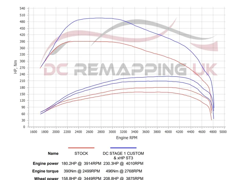 Dyno sheet for the BMW 420d Convertible: stock against DC Stage 1 + xHP ST3