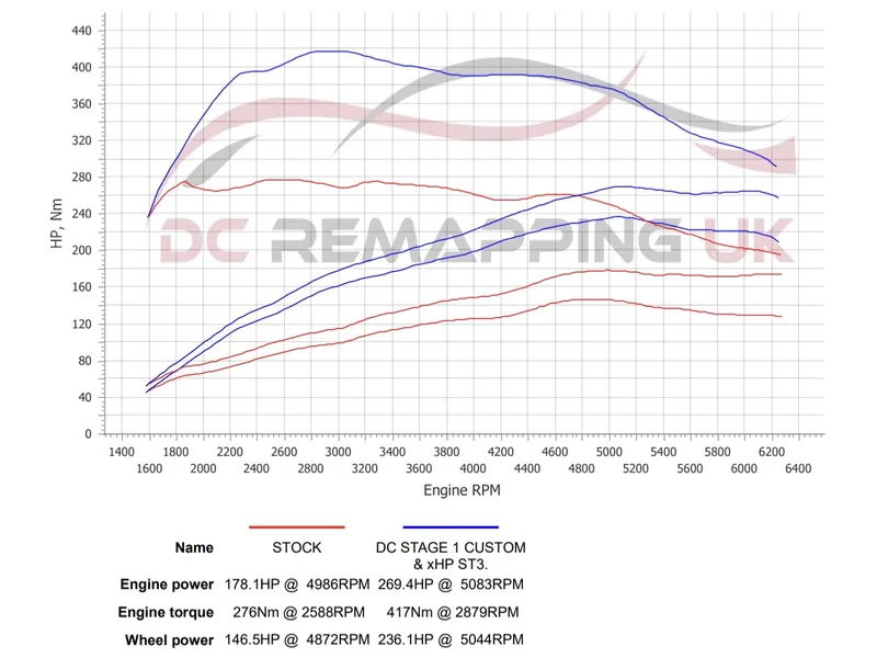 Dyno sheet for the BMW 420i xDrive Gran Coupé: stock against DC Stage 1 + xHP ST3