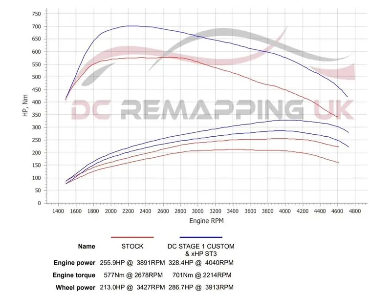 Dyno sheet for the BMW 430d xDrive: stock against DC Stage 1 + xHP ST3