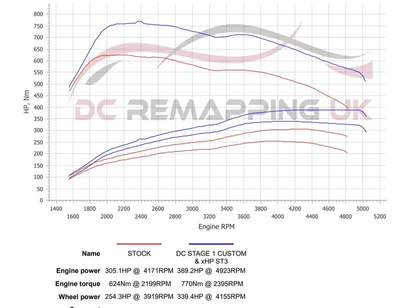 Dyno sheet for the BMW 435d xDrive: stock against DC Stage 1 + xHP ST3