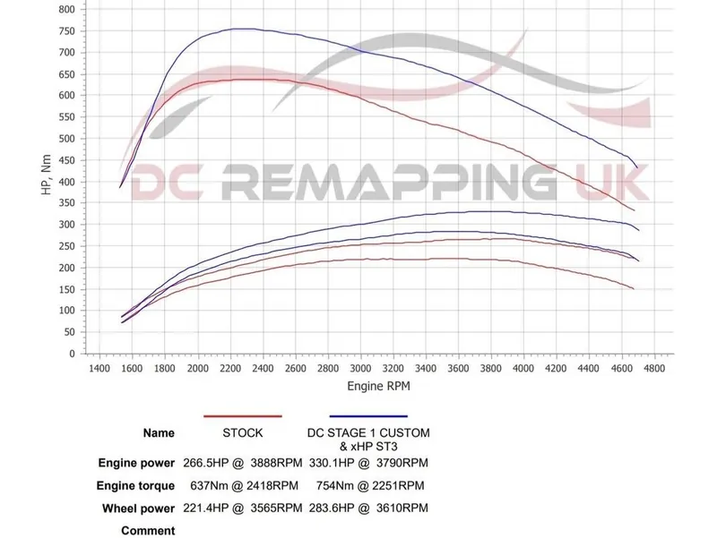 Dyno sheet for the BMW 530d xDrive: stock against DC Stage 1 + xHP ST3
