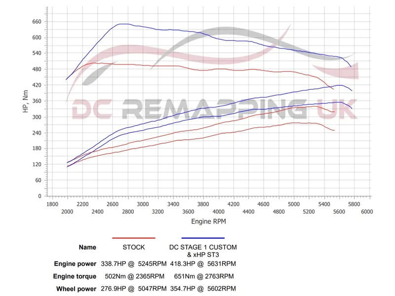 Dyno sheet for the BMW 540i xDrive: stock against DC Stage 1 + xHP ST3